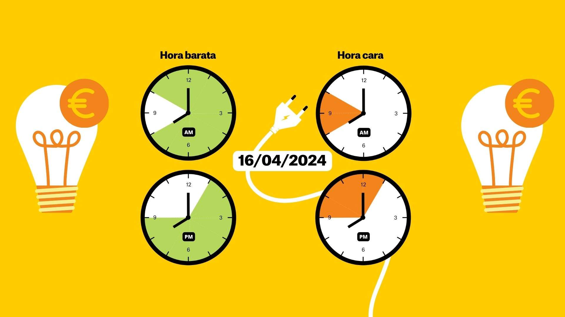 Preu de la llum per hores, 16 d'abril: les hores on el preu estarà per sota de 0