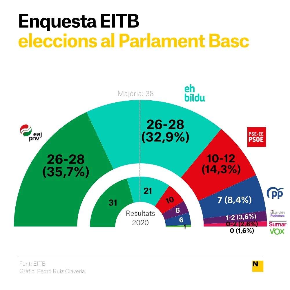 Enquesta EITB País Basc 2024 català (2) Enquesta EITB País Basc 2024 català (2)