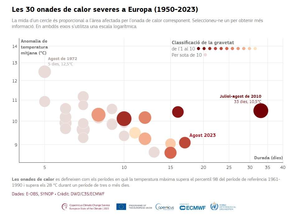 onades de calor Copernicus i OMM