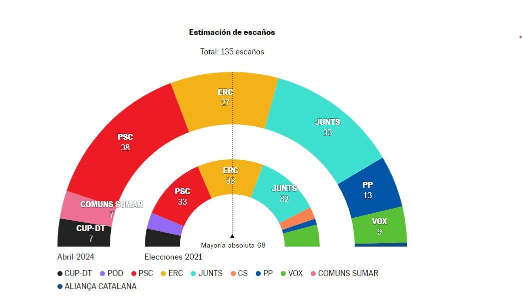 encuesta 12 M El Pais