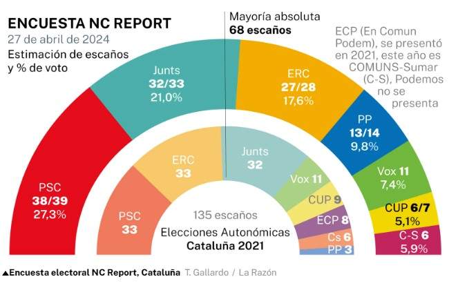 enquesta la razon 12M 