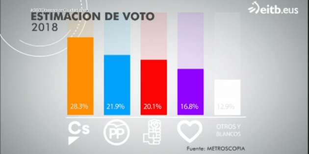 enquesta etb