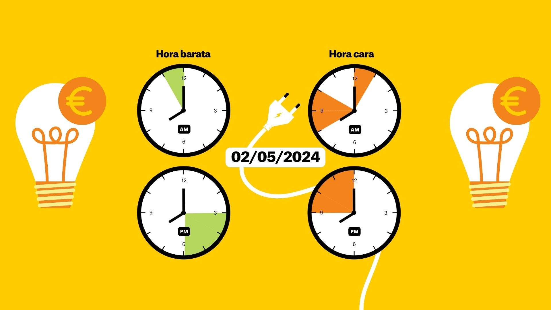 Preu de la llum, 2 de maig: les hores més barates i més cares del dia