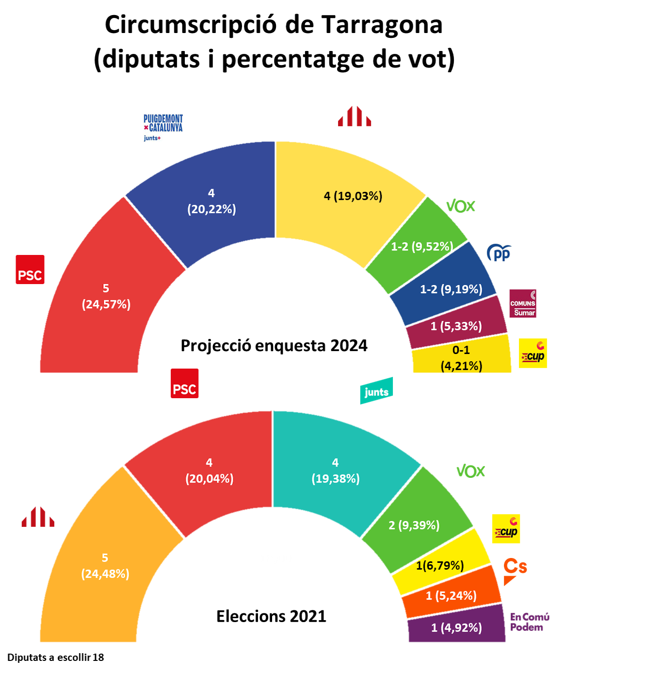 Hemiciclo Parlament de Tarragona CAT