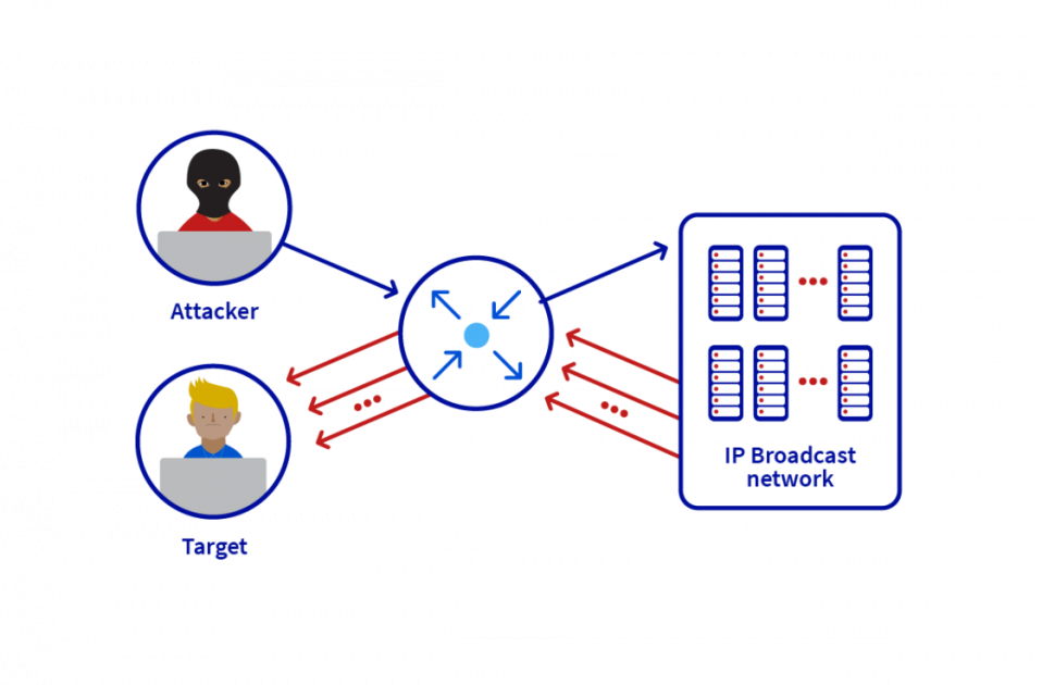 4 2 what is ddos volumetric ddos attacks