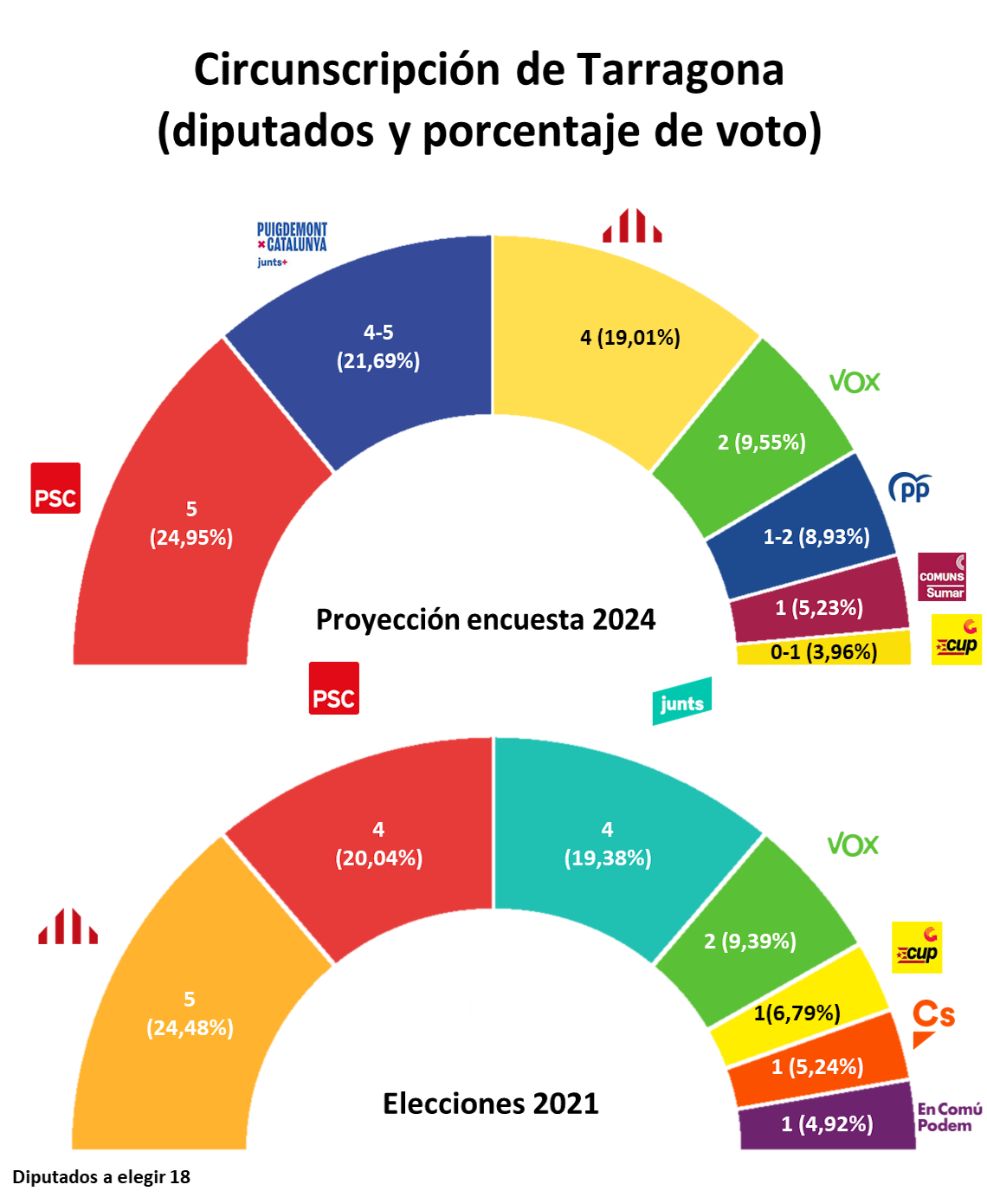 Hemiciclo Parlament Tarragona ES