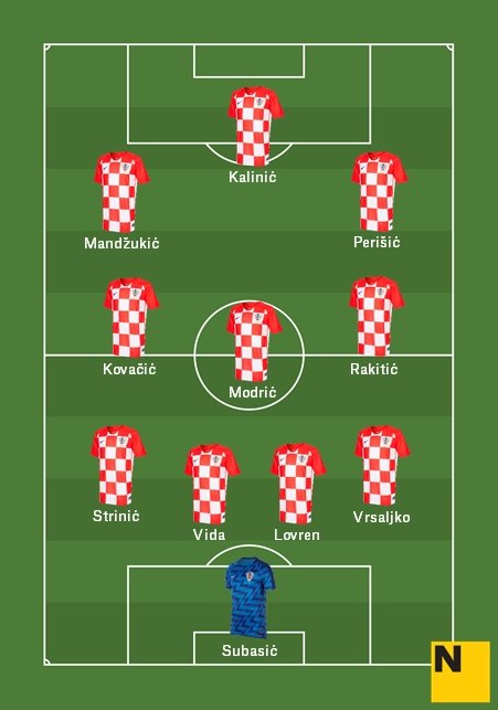 Alineación Selección Croacia Mundial 2018