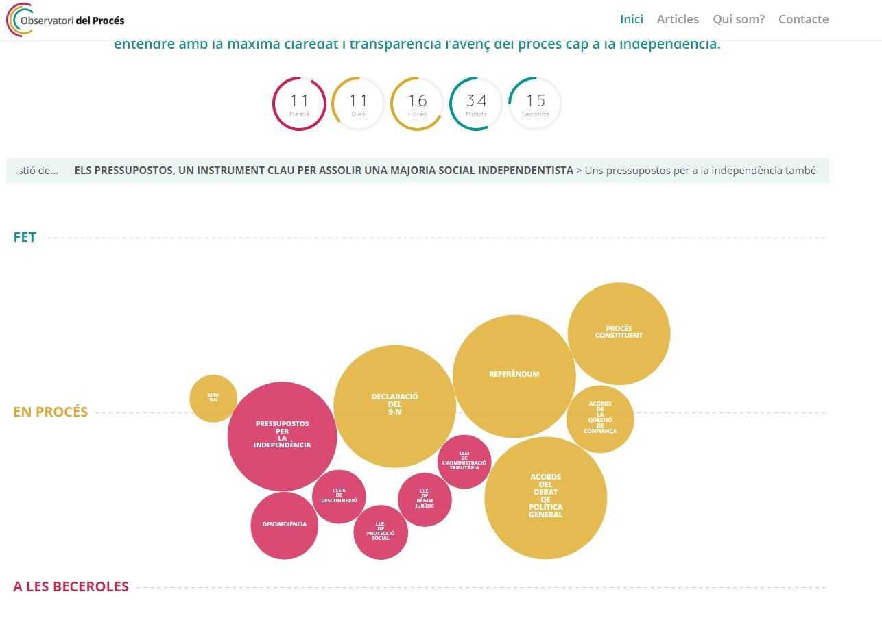 La CUP lanza una web para fiscalizar el avance del 'procés'