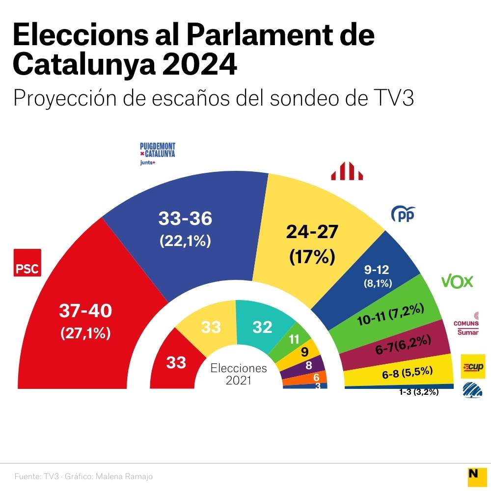 Sondeo Tv3 elecciones catalanas 2024 Sondeo Tv3 elecciones catalanas 2024