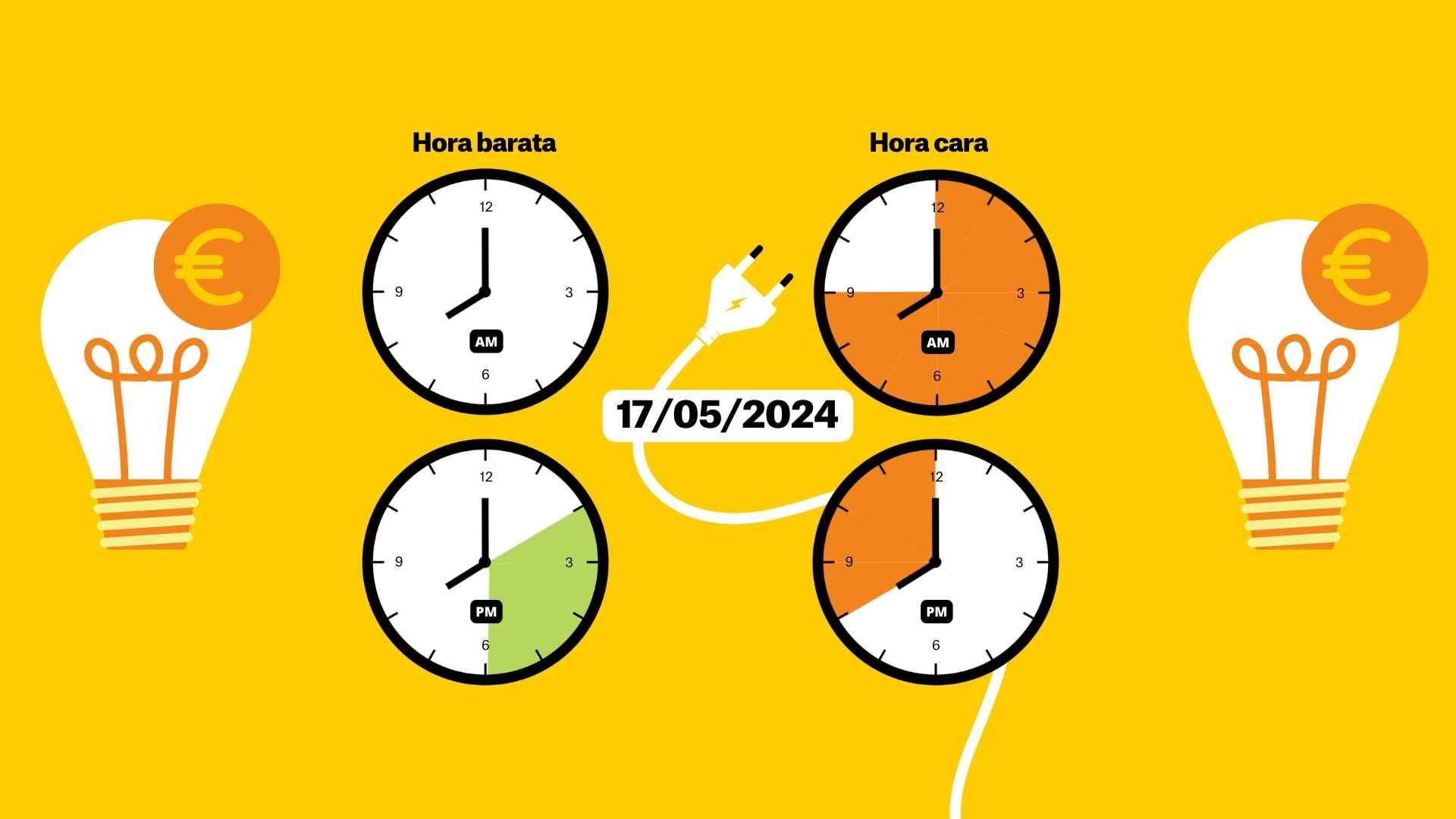 El preu de la llum del divendres 17 de maig: les hores més barates i les més cares