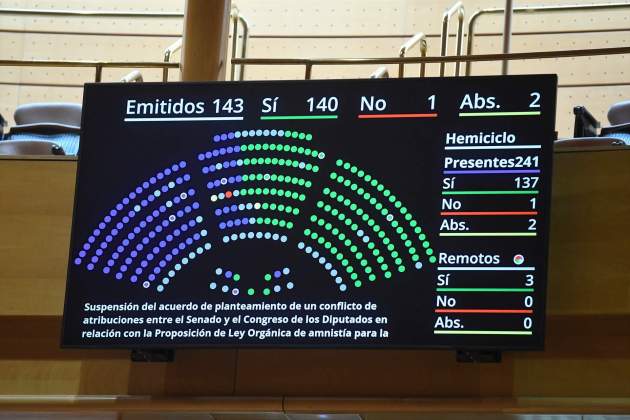 Votació suspensió xoc institucional Europa Press Votació suspensió xoc institucional Europa Press