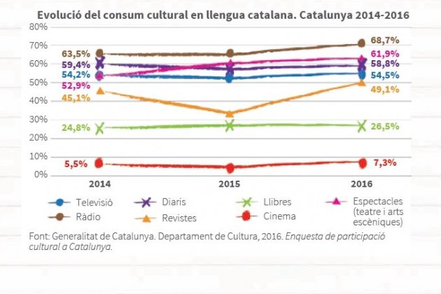 informecat consumo cultural