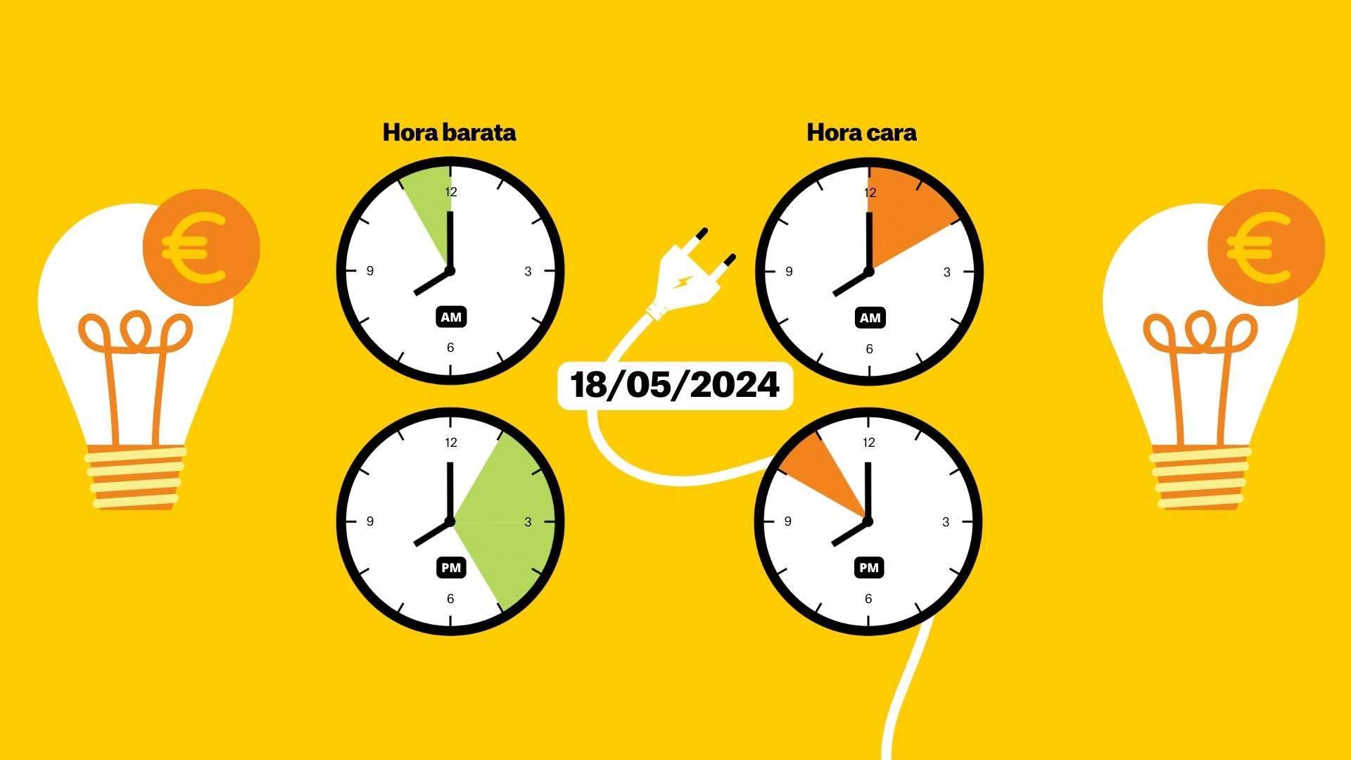 El preu de la llum del dissabte 18 de maig: les hores més barates per estalviar