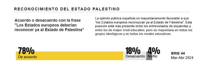 encuesta aprovacio reconeixament palestina encuesta aprovacio reconeixament palestina