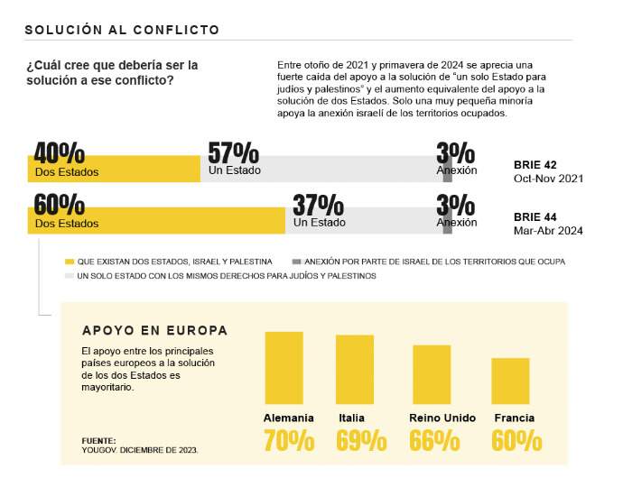 encuesta solución a dos estados palestina encuesta solución a dos estados palestina