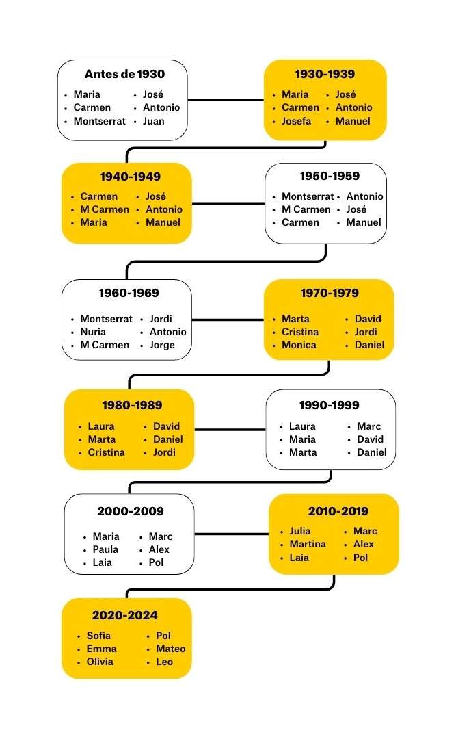Antes de 1930 Antes de 1930