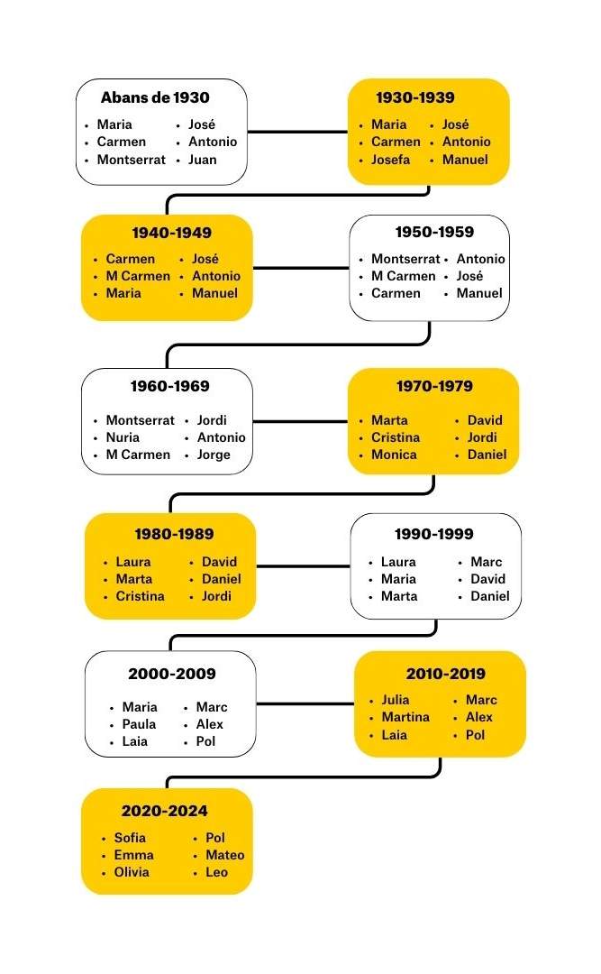 Abans de 1930 Abans de 1930
