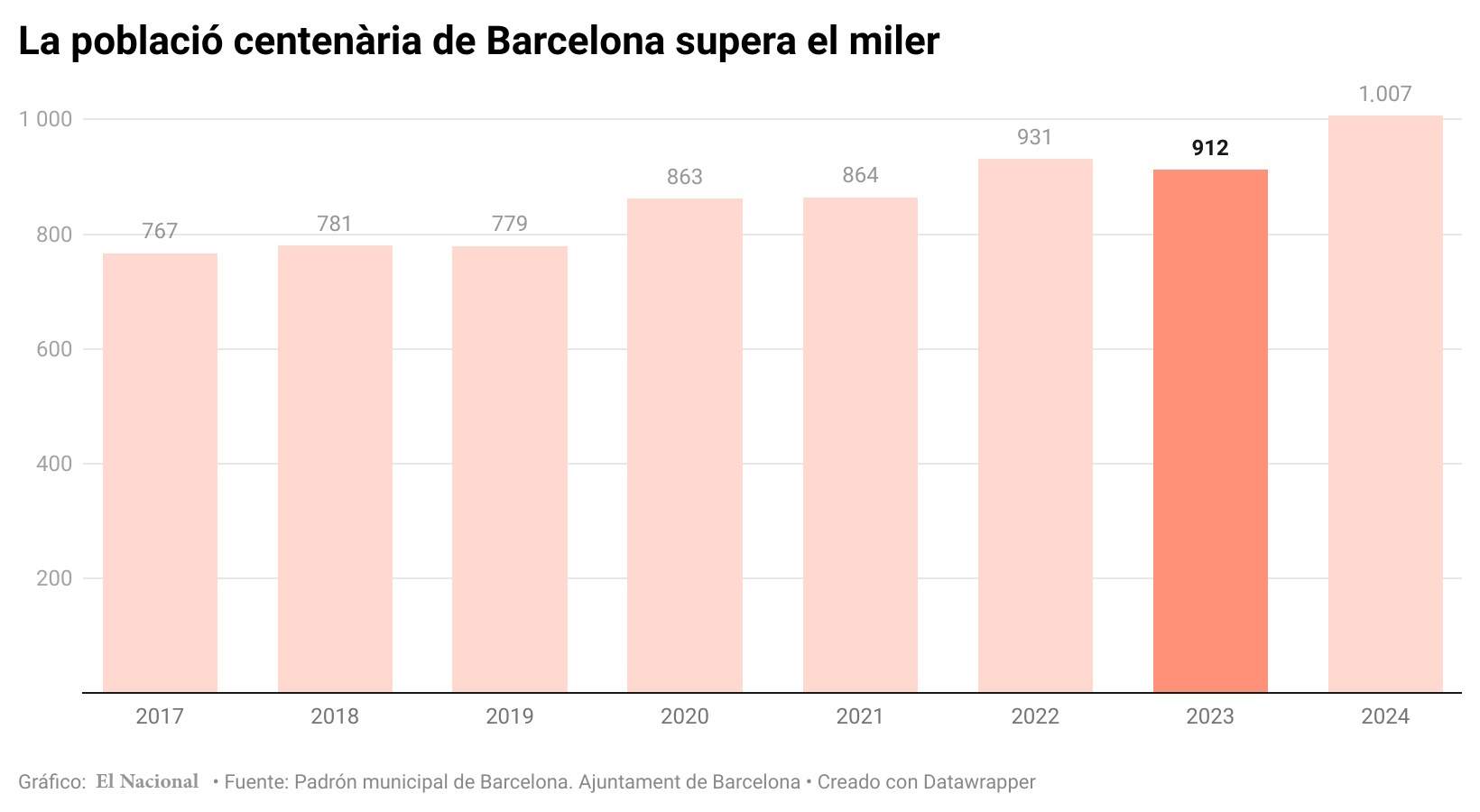 La població centenària de Barcelona supera el miler CAT La població centenària de Barcelona supera el miler CAT
