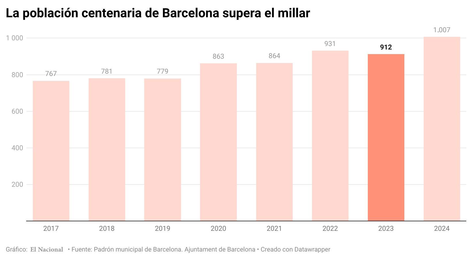 La población centenaria de Barcelona supera el millar CAST La población centenaria de Barcelona supera el millar CAST
