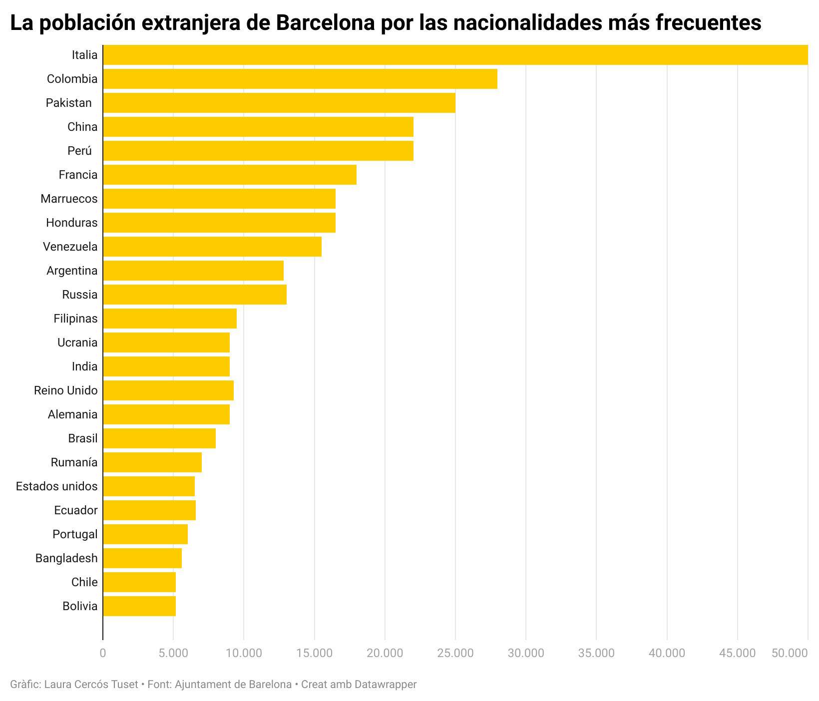grafico la poblacion extranjera de barcelona por las nacionalidades mas frecuentes CAST grafico la poblacion extranjera de barcelona por las nacionalidades mas frecuentes CAST