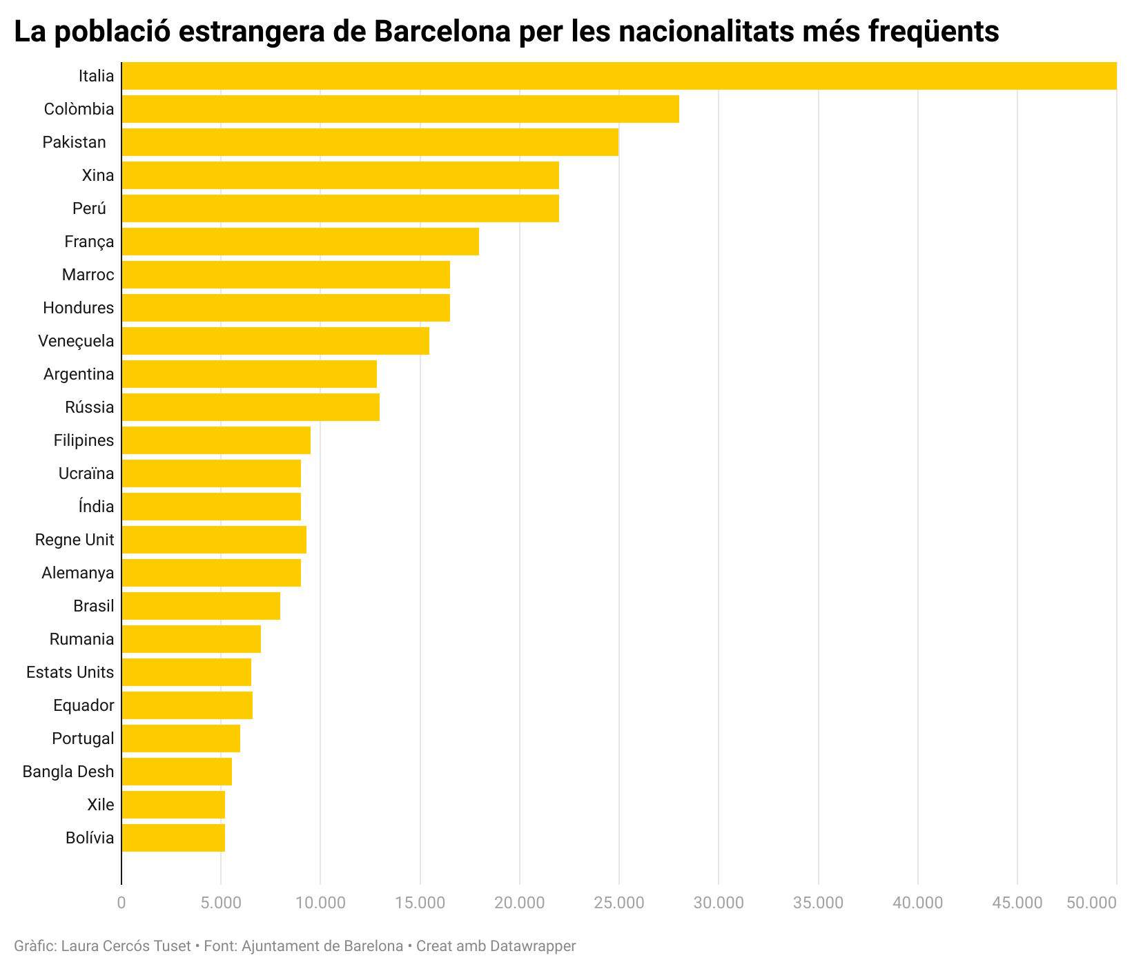 Gràfic la població estrangera de Barcelona per les nacionalitats més freqüents Gràfic la població estrangera de Barcelona per les nacionalitats més freqüents
