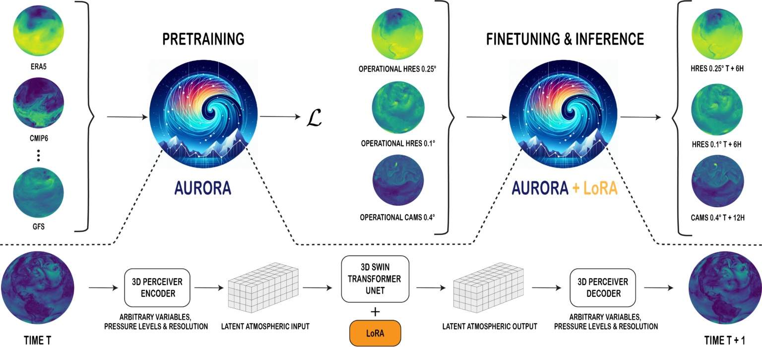 aurora aurora