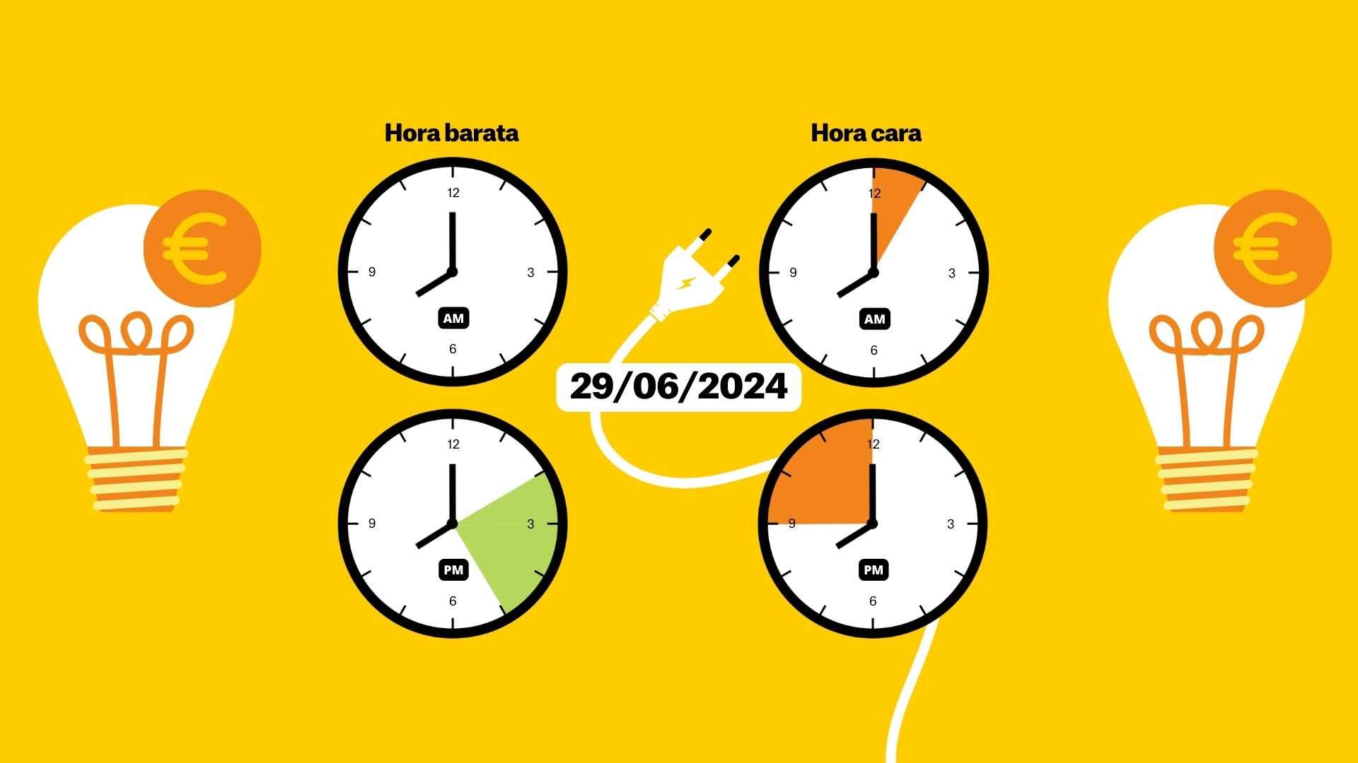 Precio de la luz del 29 de junio de 2024, por horas: ¿cuándo es más barato poner la lavadora?