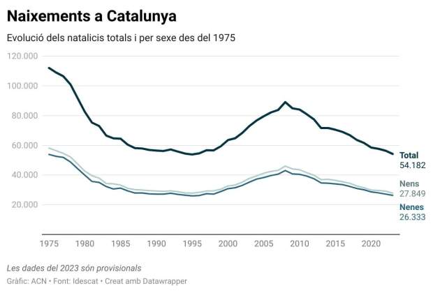 nacimientos bebés catalunya 2023 nacimientos bebés catalunya 2023