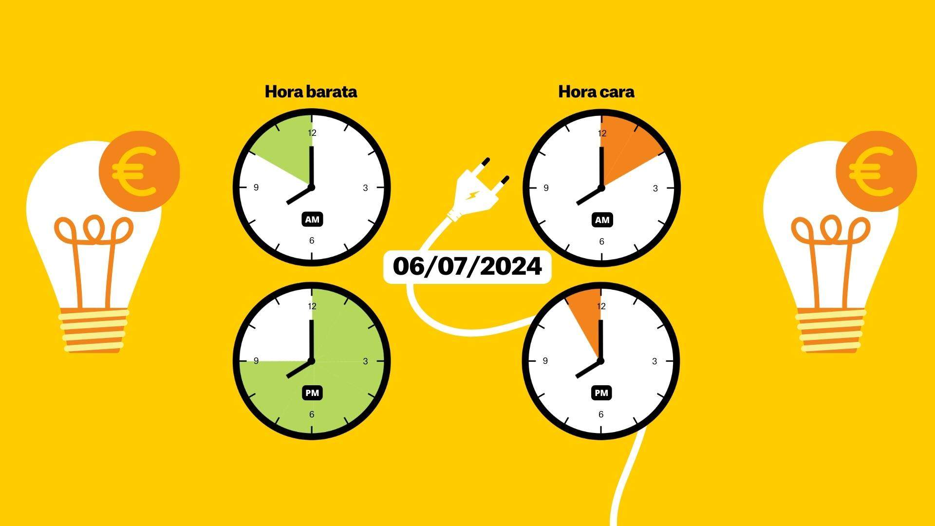 Precio de la luz, 6 de julio de 2024, por horas: ¿cuándo es más barato poner la lavadora?