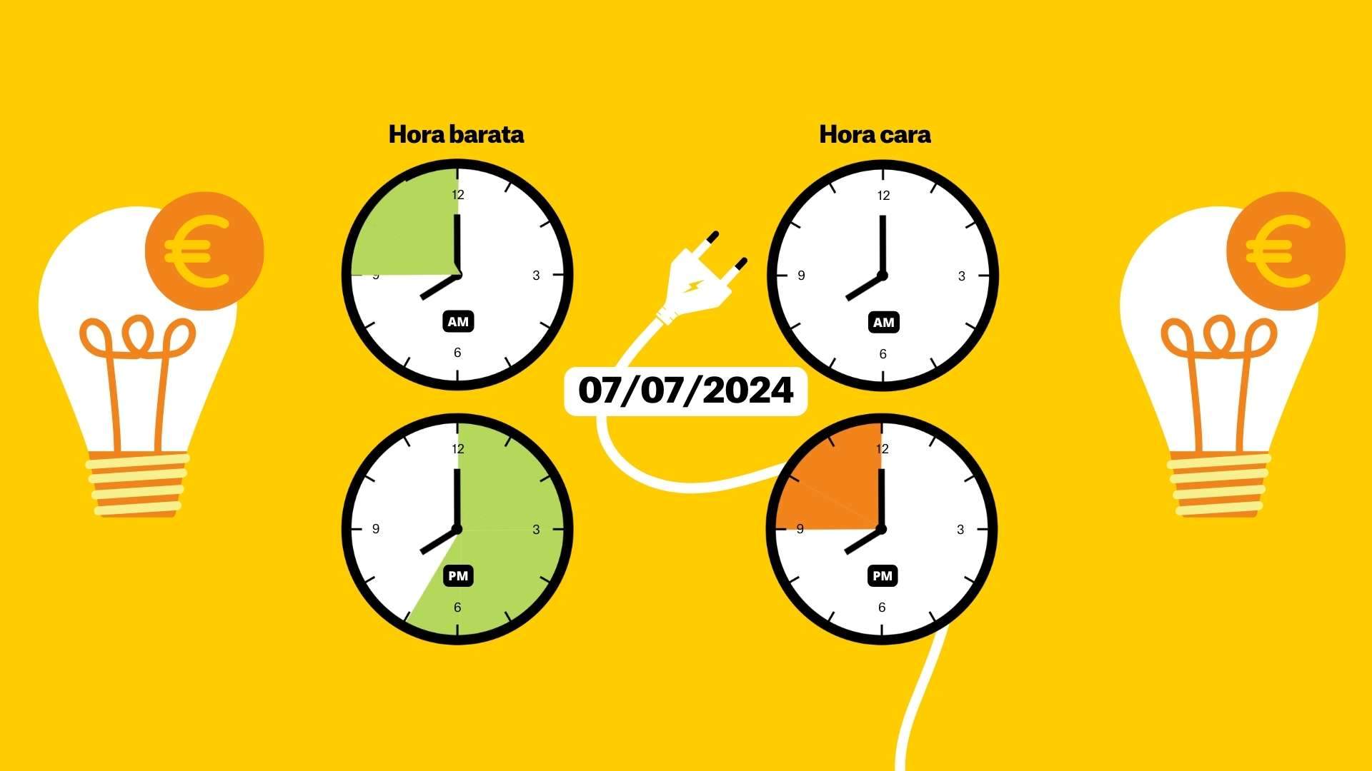 Precio de la luz, domingo 7 de julio de 2024, por horas: ¿cuándo es más barato poner la lavadora?