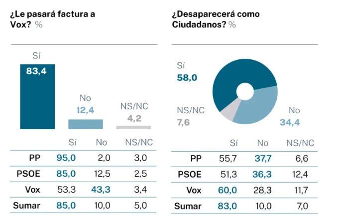 enquesta futur de vox enquesta futur de vox