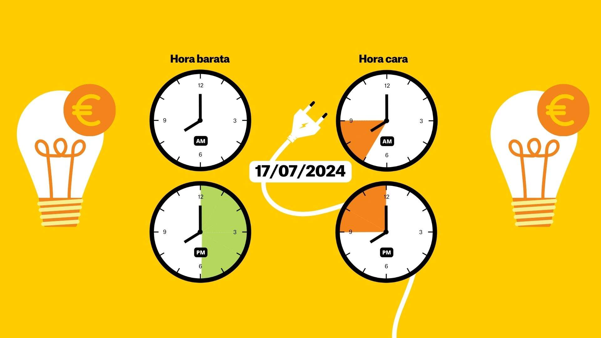 Precio de la luz del 17 de julio de 2024: las horas más baratas para poner la lavadora