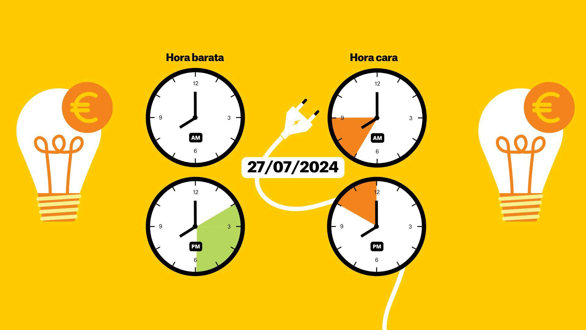 Precio de la luz del 27 de julio, por horas: ¿cuándo es más barato poner la lavadora?
