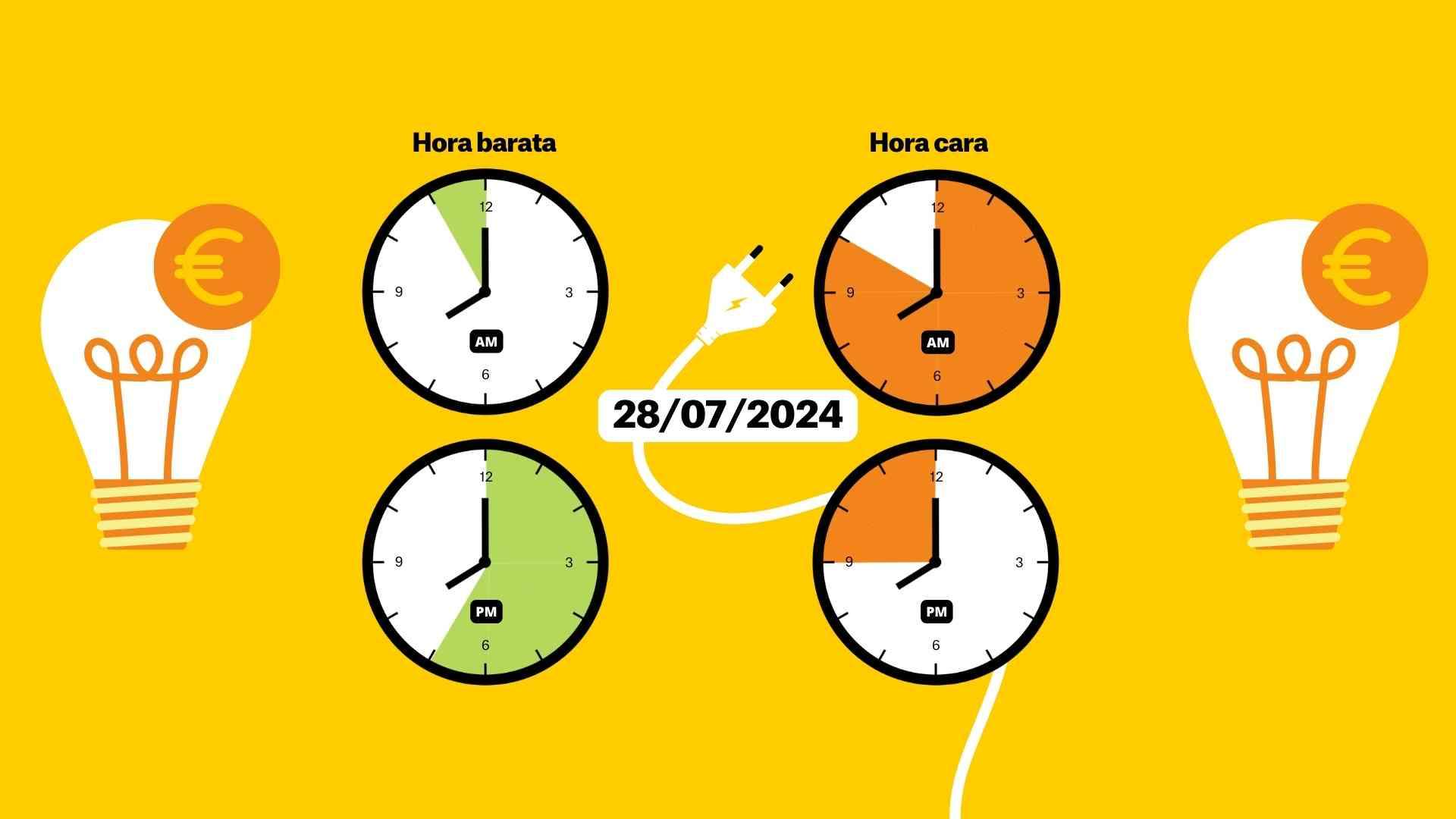 Precio de la luz del 28 de julio de 2024, por horas: ¿cuándo es más barato poner la lavadora?