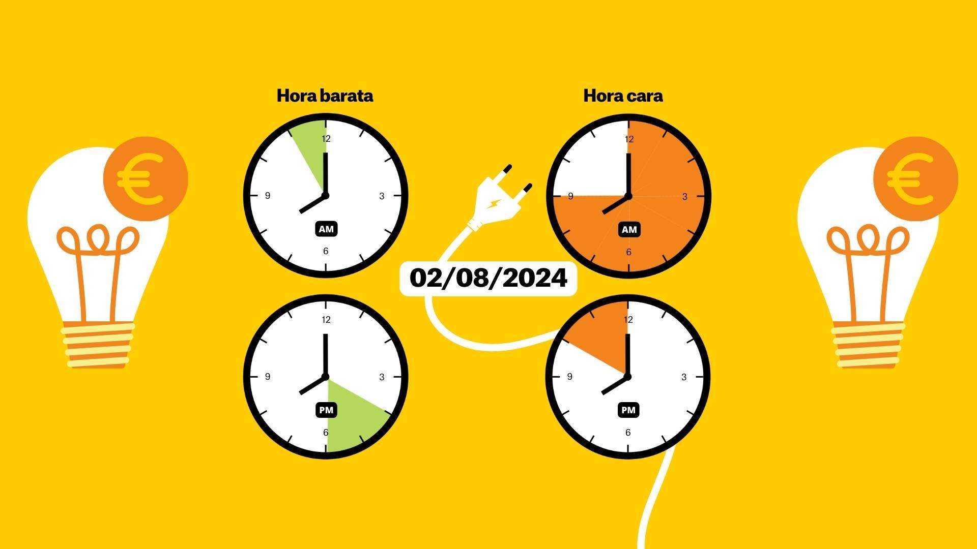 Precio de la luz, 2 de agosto de 2024, por horas: ¿cuándo es más barato poner la lavadora?
