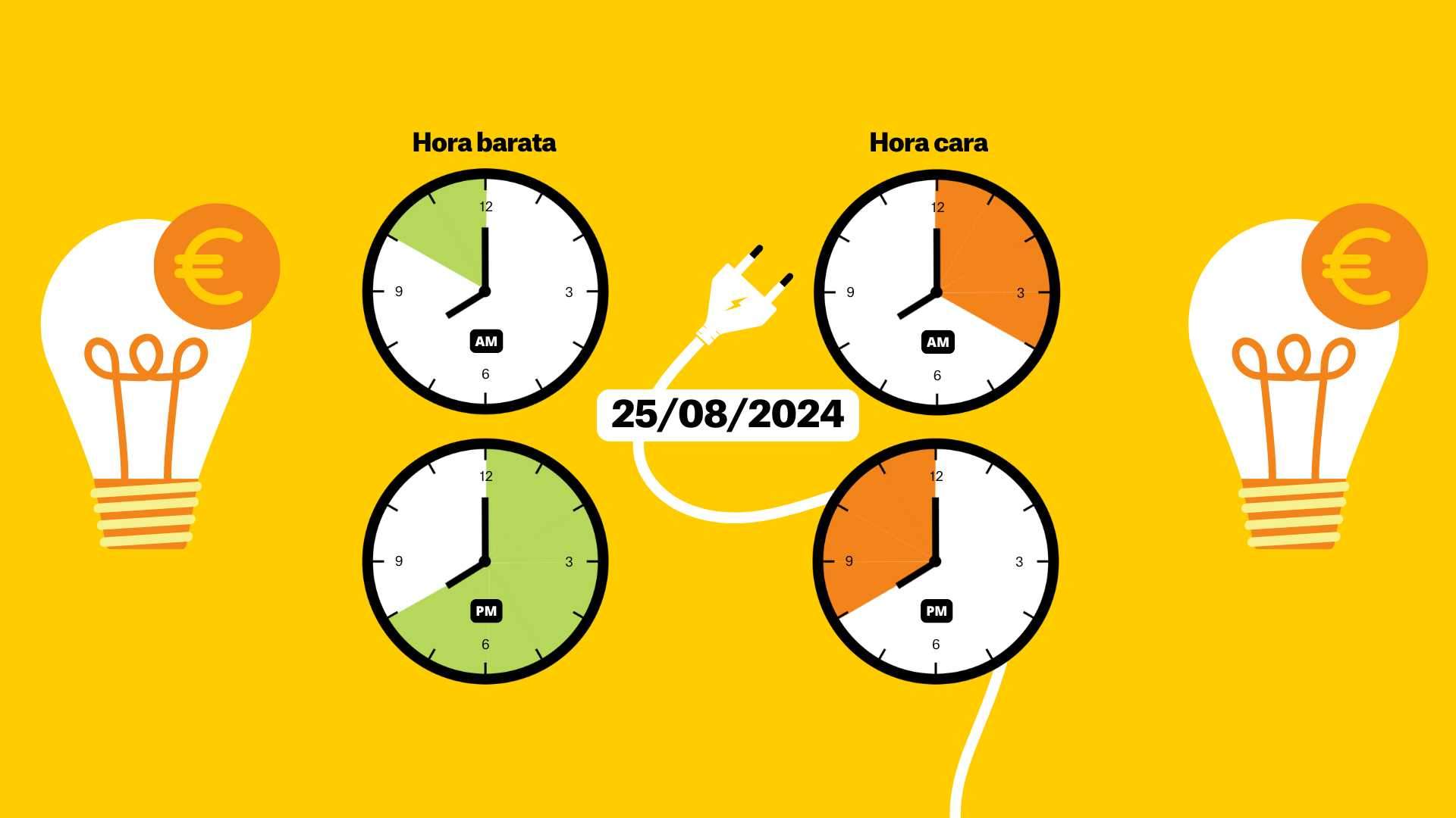 Precio de la luz del domingo 25 de agosto de 2024, por horas: ¿cuándo es más barato poner la lavadora?
