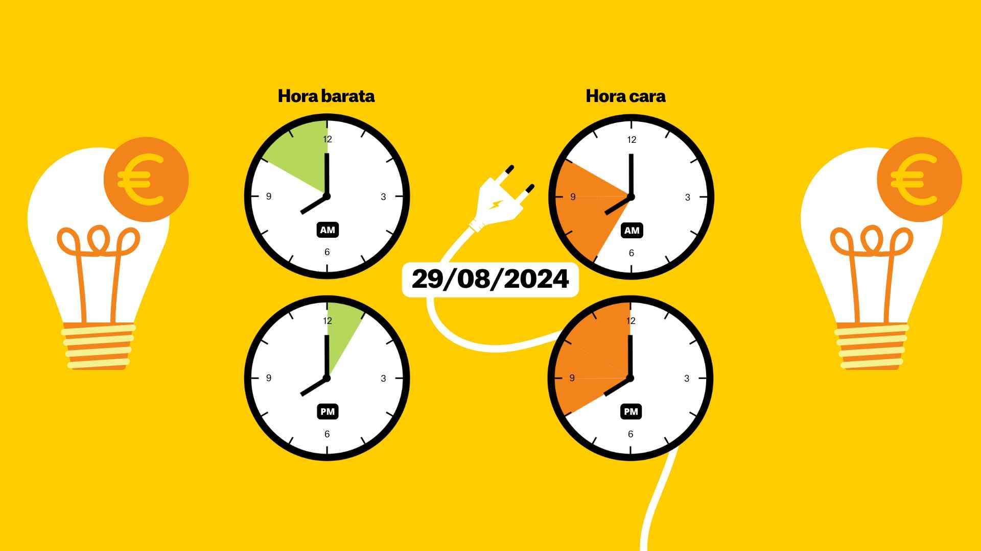 Precio de la luz del jueves 29 de agosto de 2024: horas caras y baratas del día