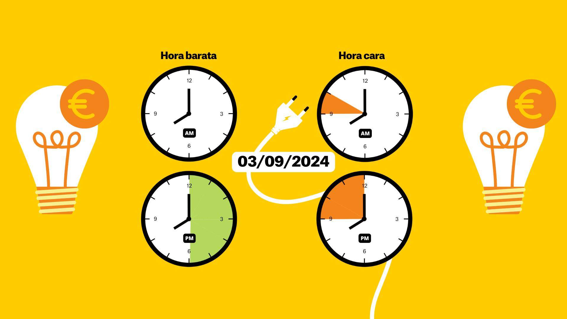Precio de la luz del 3 de septiembre, por horas: ¿cuándo es más barato poner la lavadora?