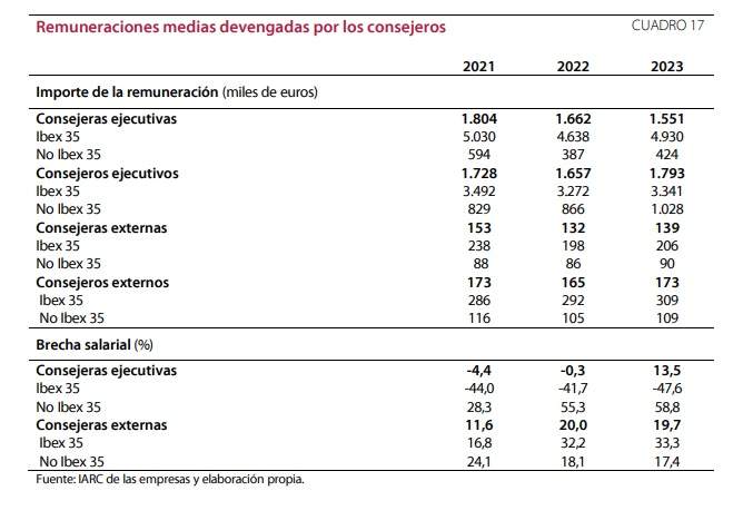CNMV brecha salarial 2023 CNMV brecha salarial 2023