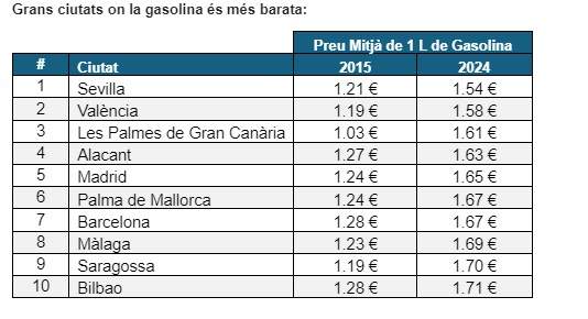 Mesa|Tabla gasolina Mesa|Tabla gasolina