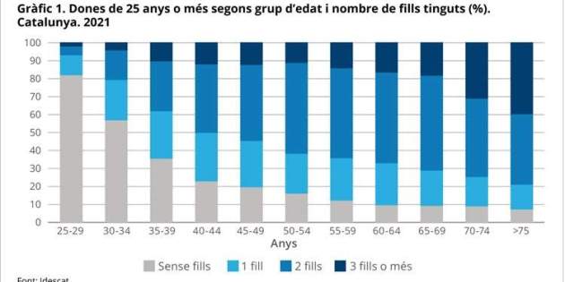 Gráfico de Idescat sobre la fecundidad Gráfico de Idescat sobre la fecundidad
