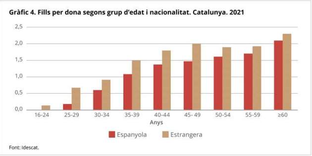 Número de hijos por mujer en función de la nacionalidad Número de hijos por mujer en función de la nacionalidad