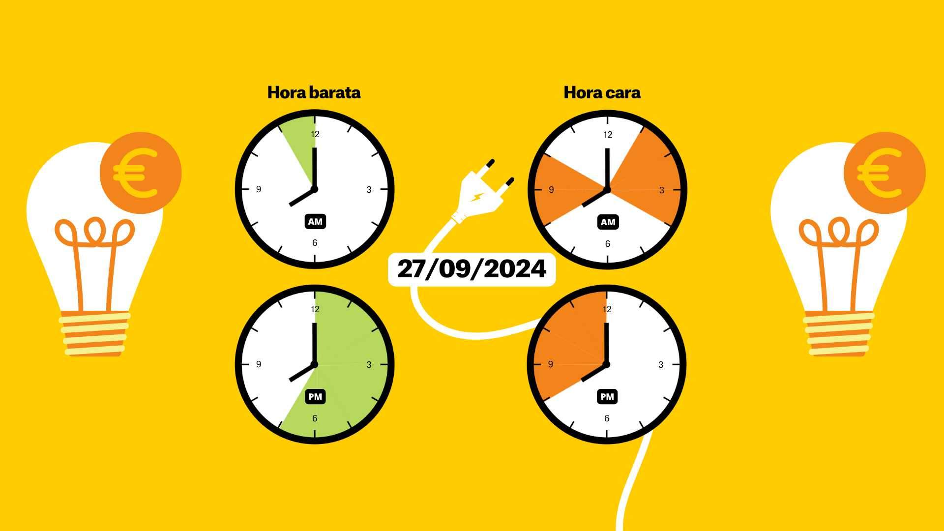 Precio de la luz de del viernes 27 de septiembre de 2024, por horas: ¿cuándo es más barato poner la lavadora?