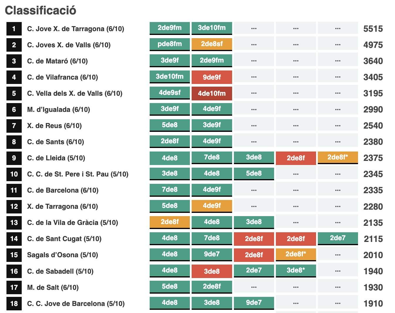classificacio ronda 2 top 15 classificacio ronda 2 top 15