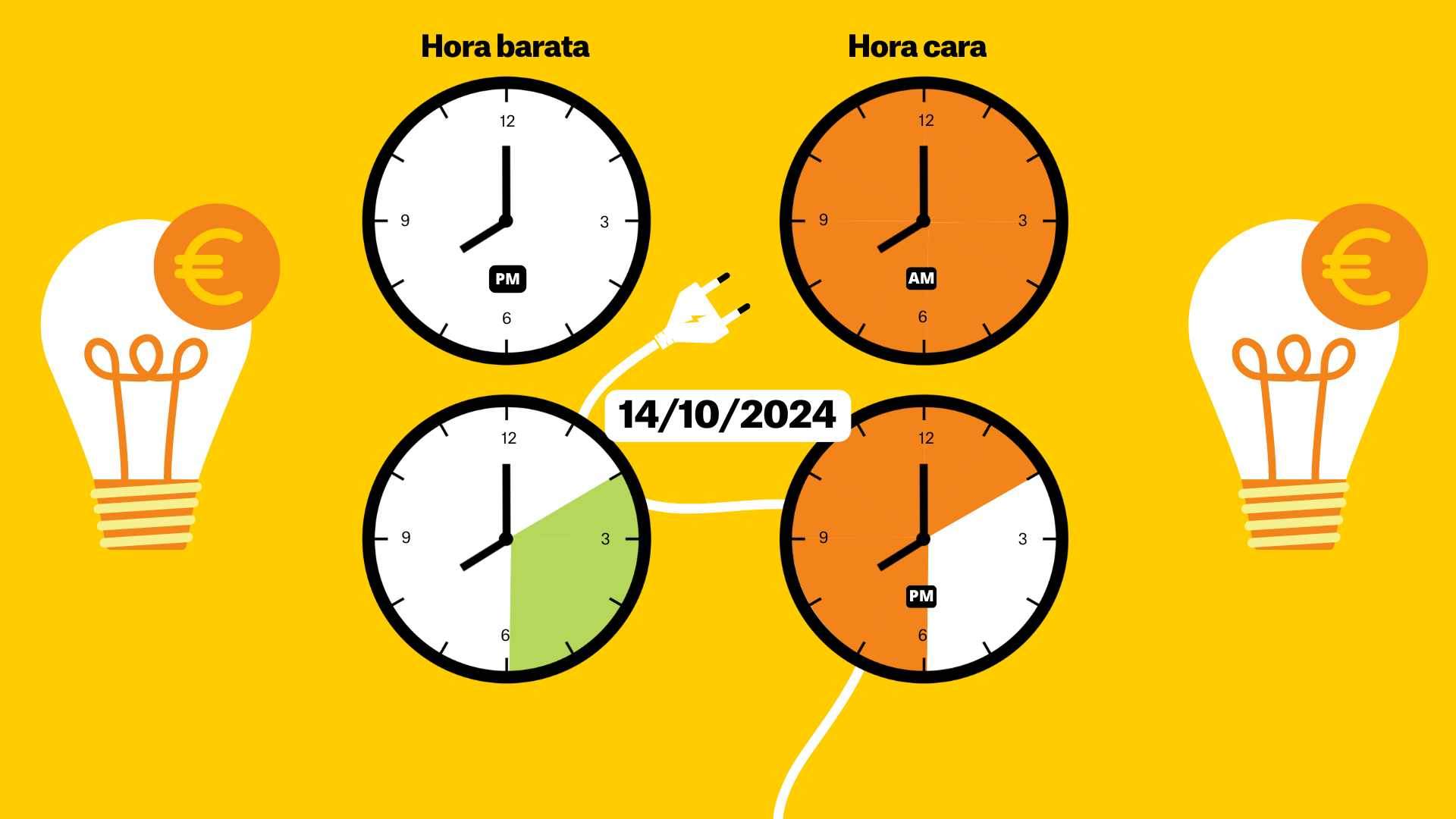Precio de la luz del 14 de octubre de 2024: ¿cuándo es más barato poner la lavadora?