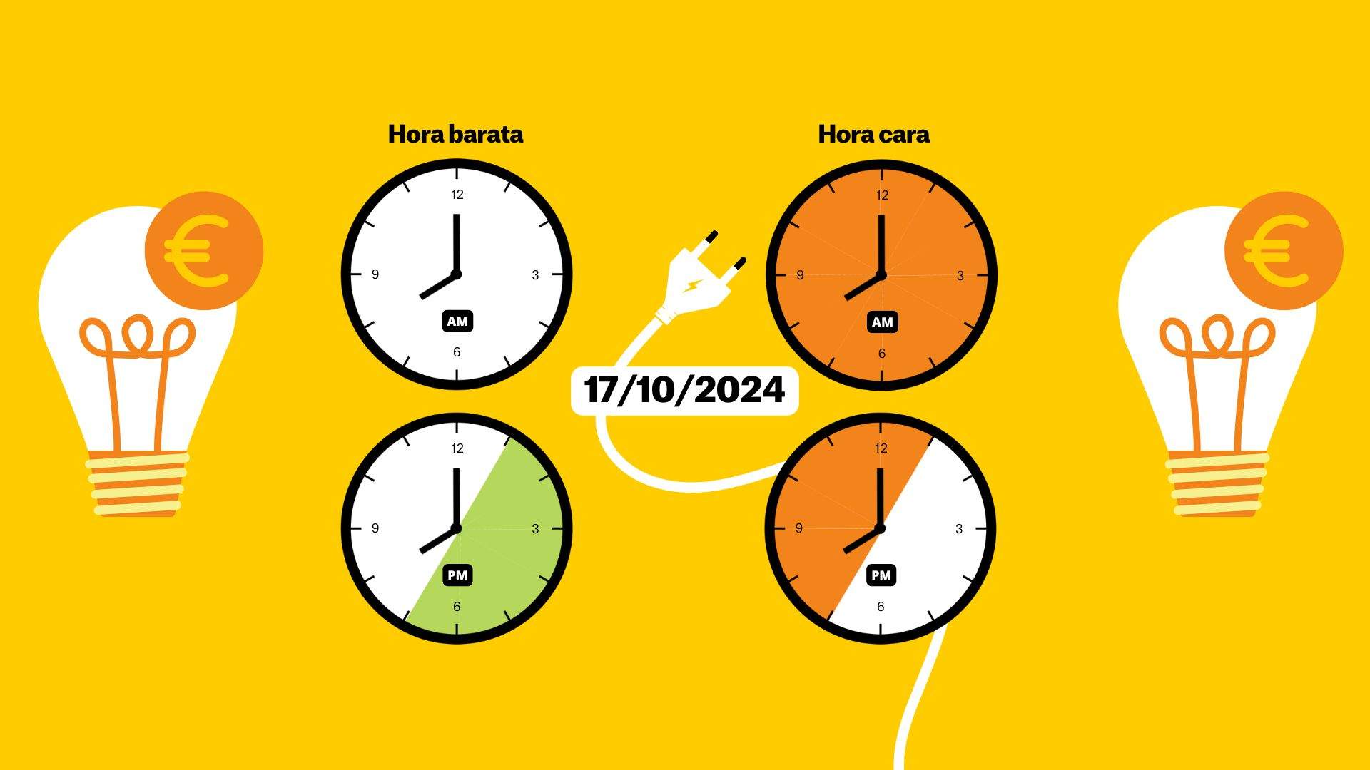 Precio de la luz del jueves 17 de octubre de 2024, por horas: ¿cuándo es más barato poner la lavadora?