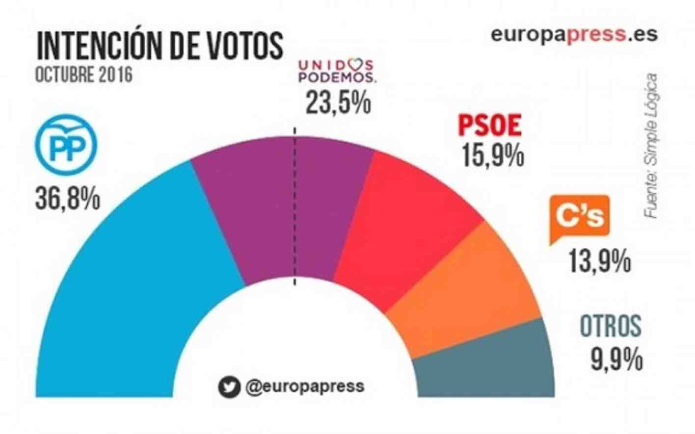 El PSOE se derrumba hasta mínimos históricos, según un sondeo
