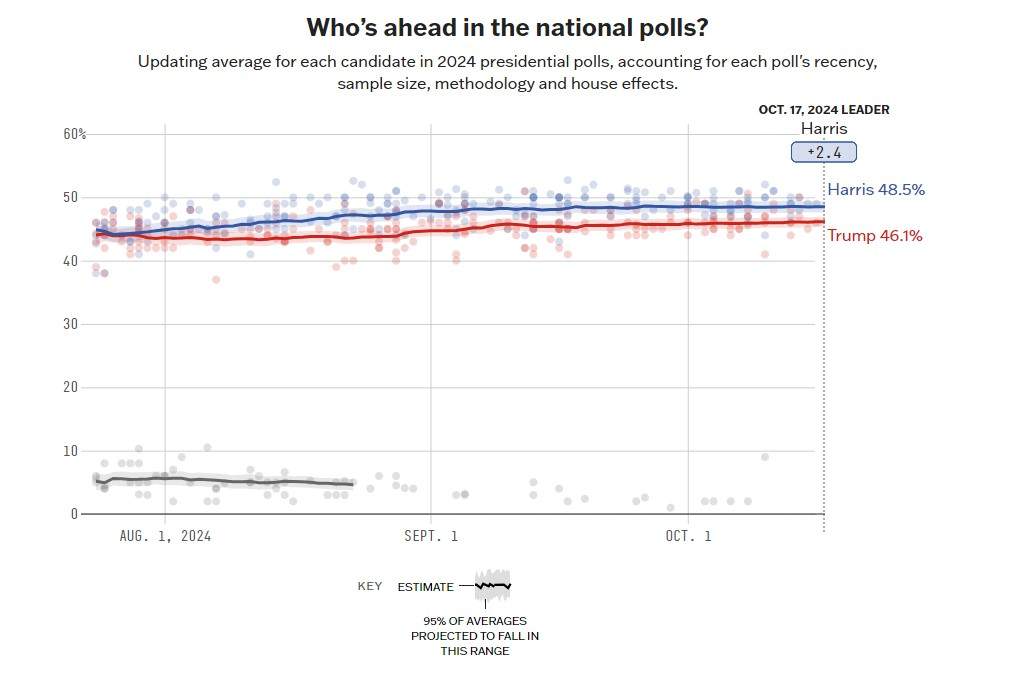 Evolución voto harris Trump 18 oct. Evolución voto harris Trump 18 oct.