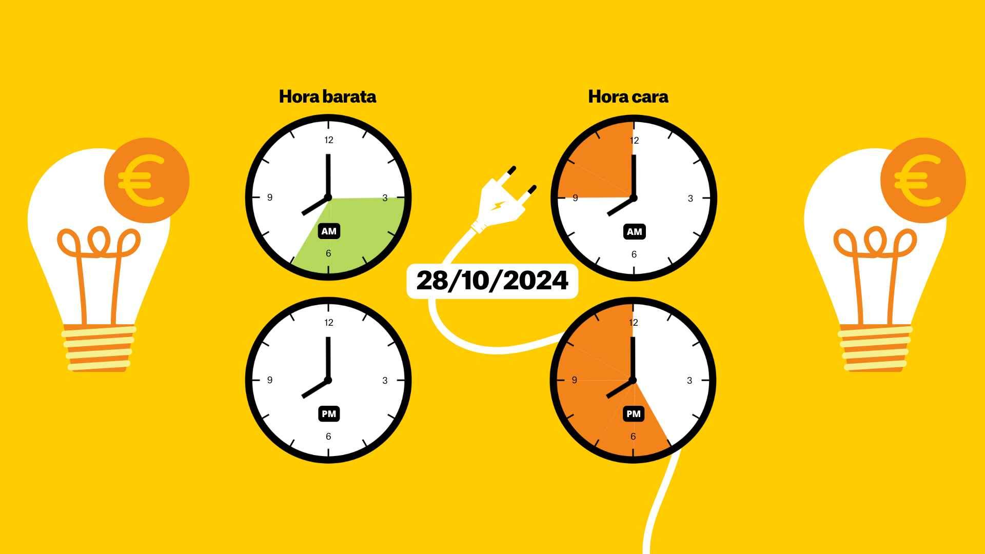 Precio de la luz 28 de octubre de 2024 por horas: ¿cuándo es más barato poner la lavadora?