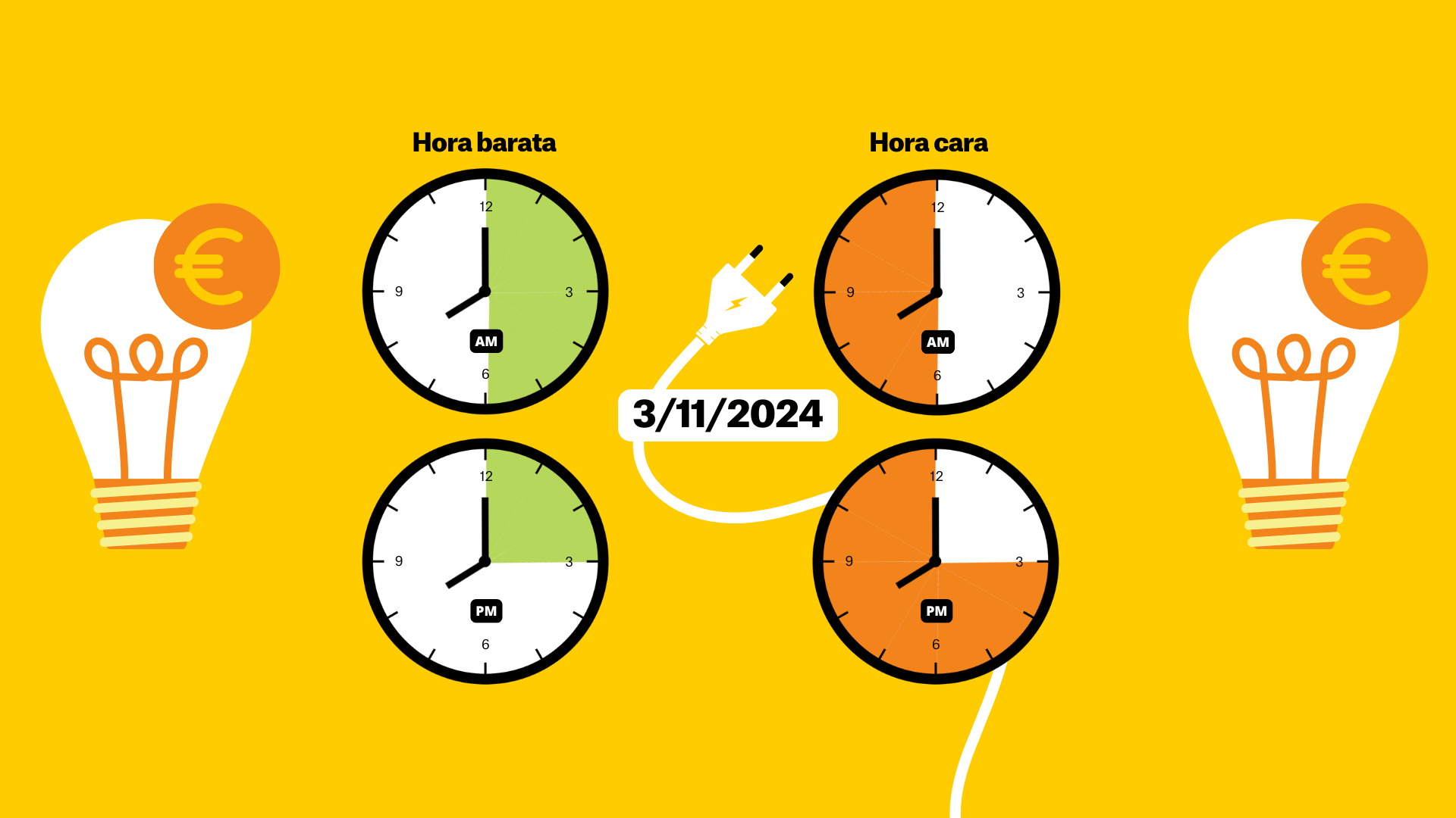 Precio de la luz del 4 de noviembre de 2024, por horas: ¿cuándo es más barato poner la lavadora?